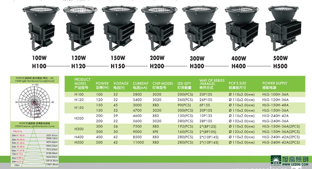 高檔高端SWK205-500w高效LED工礦燈，LED工廠燈廠家直銷，LED節(jié)能燈體育場館