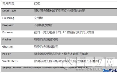 LED燈條調(diào)光應(yīng)用下的LED驅(qū)動電源選擇