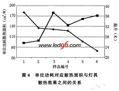 LED路燈溫度趨勢(shì)圖